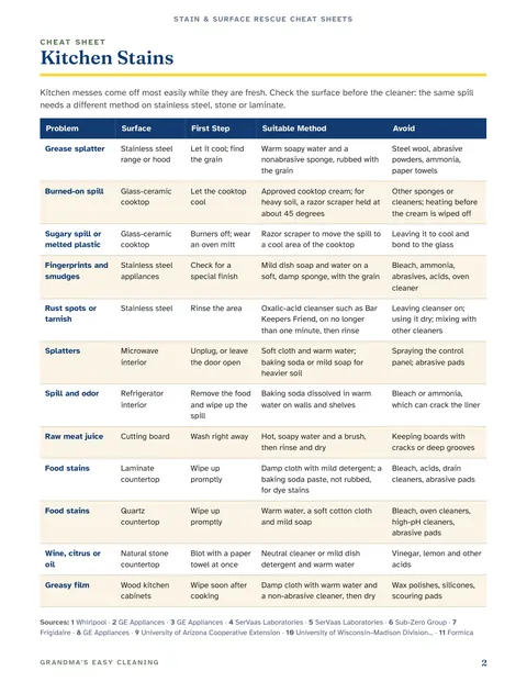 A stain reference: the Kitchen Stains cheat sheet