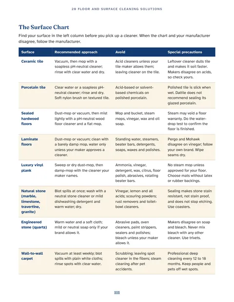 The Surface Chart: what each material tolerates and what to avoid